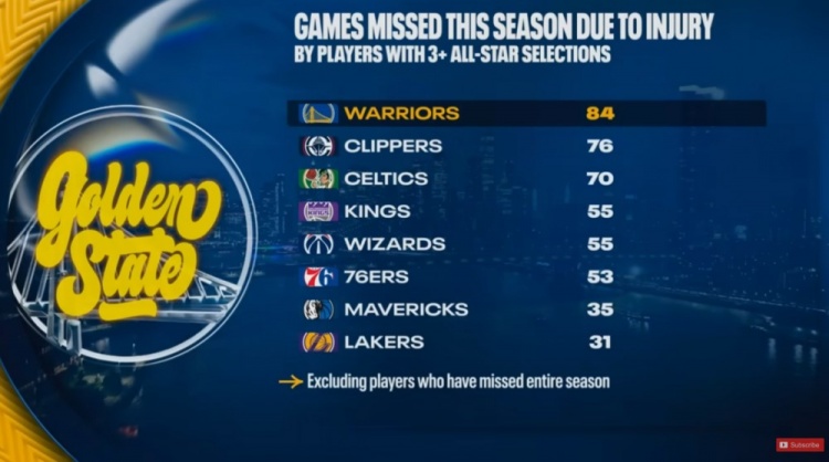 体育新闻-本赛季至少入选3次全明星球员因伤缺阵场次：勇士84场全联盟最多
